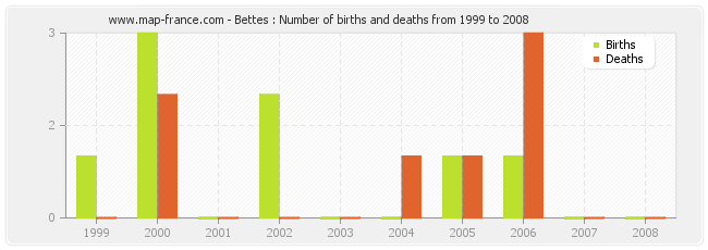 Bettes : Number of births and deaths from 1999 to 2008