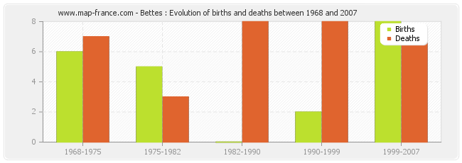 Bettes : Evolution of births and deaths between 1968 and 2007