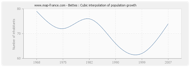 Bettes : Cubic interpolation of population growth