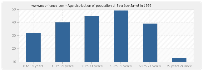 Age distribution of population of Beyrède-Jumet in 1999