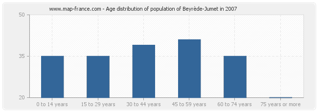 Age distribution of population of Beyrède-Jumet in 2007