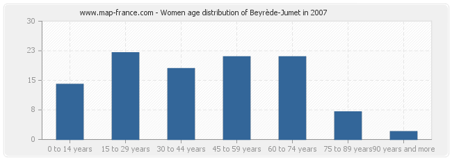 Women age distribution of Beyrède-Jumet in 2007