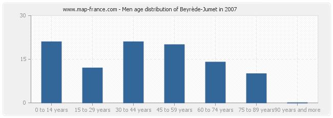 Men age distribution of Beyrède-Jumet in 2007