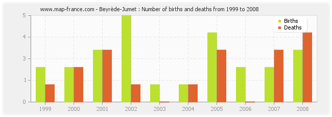 Beyrède-Jumet : Number of births and deaths from 1999 to 2008