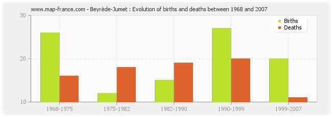 Beyrède-Jumet : Evolution of births and deaths between 1968 and 2007