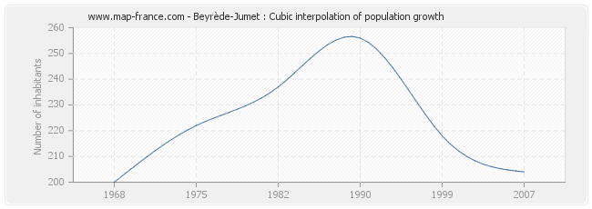 Beyrède-Jumet : Cubic interpolation of population growth