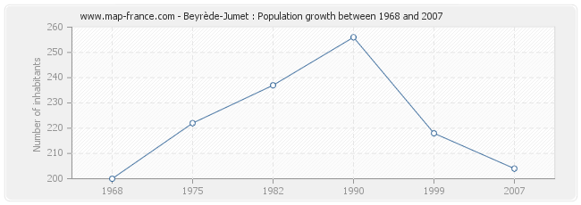 Population Beyrède-Jumet