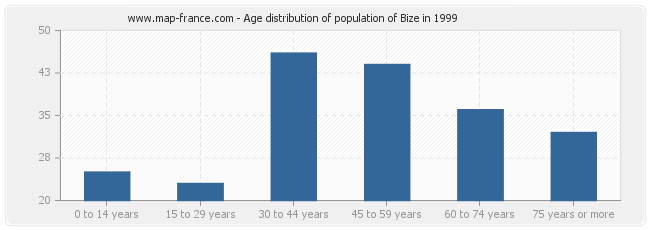 Age distribution of population of Bize in 1999
