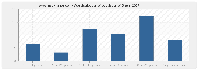 Age distribution of population of Bize in 2007