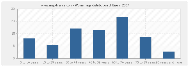 Women age distribution of Bize in 2007