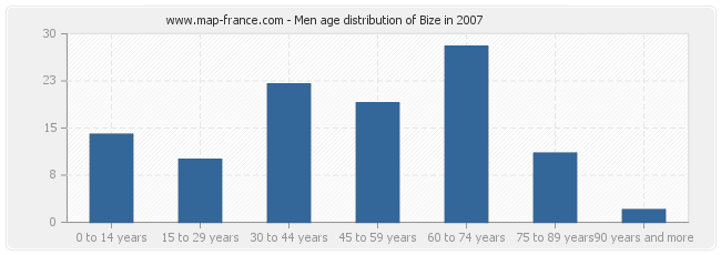 Men age distribution of Bize in 2007