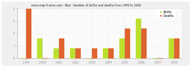 Bize : Number of births and deaths from 1999 to 2008