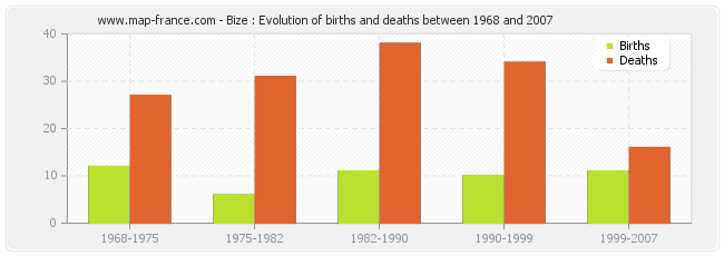 Bize : Evolution of births and deaths between 1968 and 2007