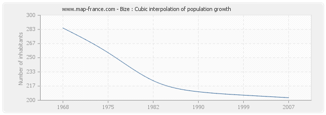 Bize : Cubic interpolation of population growth