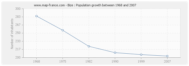 Population Bize