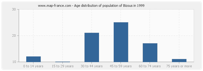Age distribution of population of Bizous in 1999