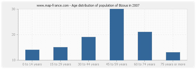 Age distribution of population of Bizous in 2007