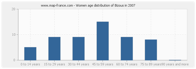 Women age distribution of Bizous in 2007