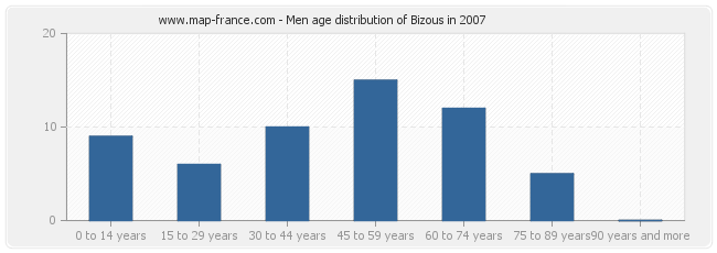 Men age distribution of Bizous in 2007