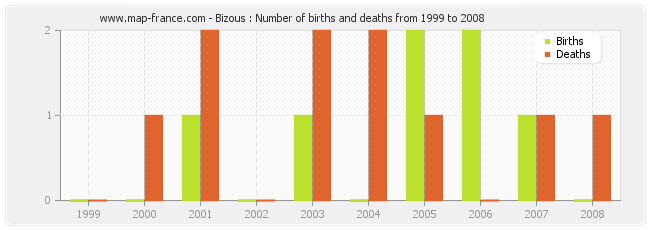 Bizous : Number of births and deaths from 1999 to 2008