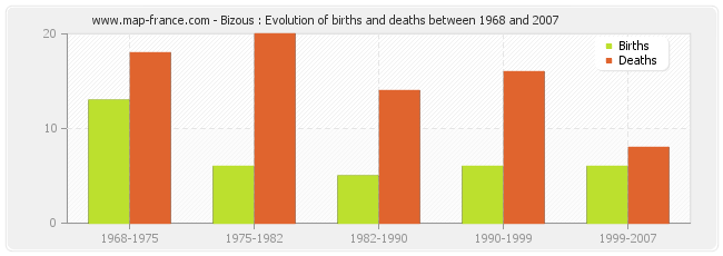 Bizous : Evolution of births and deaths between 1968 and 2007