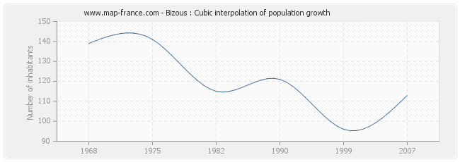 Bizous : Cubic interpolation of population growth