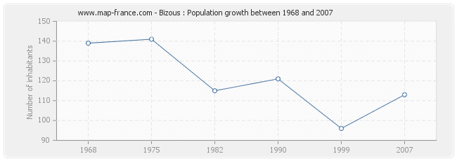 Population Bizous