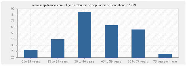 Age distribution of population of Bonnefont in 1999