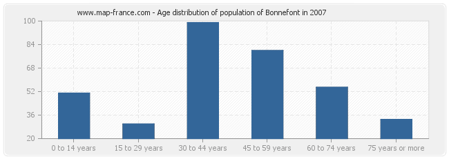 Age distribution of population of Bonnefont in 2007