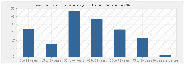 Women age distribution of Bonnefont in 2007