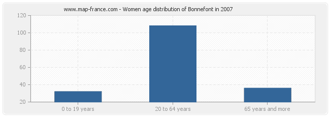 Women age distribution of Bonnefont in 2007