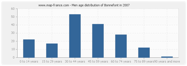 Men age distribution of Bonnefont in 2007
