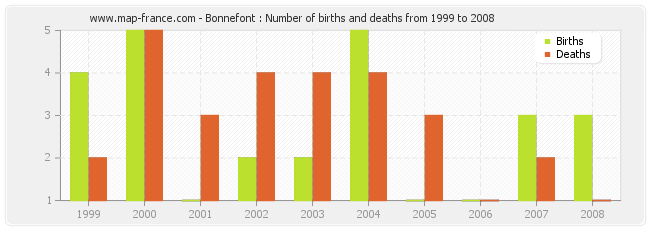 Bonnefont : Number of births and deaths from 1999 to 2008