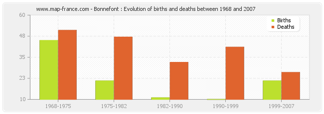 Bonnefont : Evolution of births and deaths between 1968 and 2007
