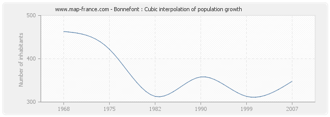 Bonnefont : Cubic interpolation of population growth