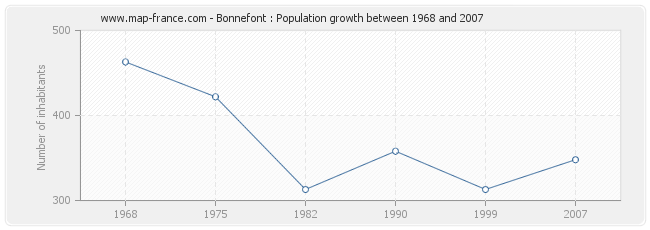 Population Bonnefont