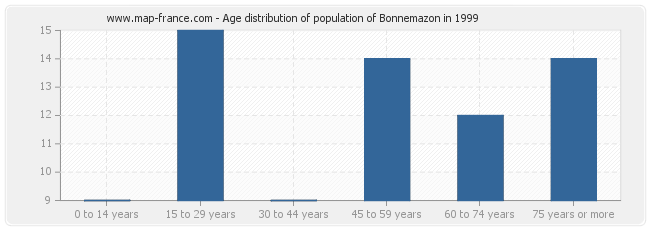 Age distribution of population of Bonnemazon in 1999