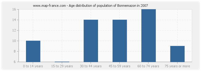 Age distribution of population of Bonnemazon in 2007