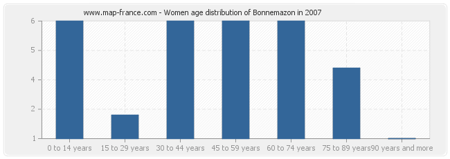 Women age distribution of Bonnemazon in 2007