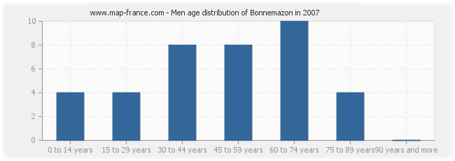 Men age distribution of Bonnemazon in 2007