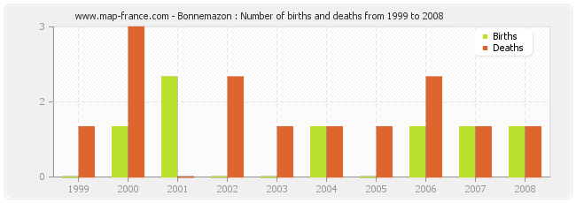 Bonnemazon : Number of births and deaths from 1999 to 2008