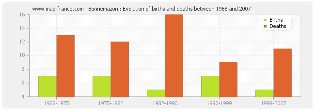 Bonnemazon : Evolution of births and deaths between 1968 and 2007