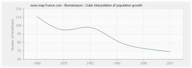Bonnemazon : Cubic interpolation of population growth