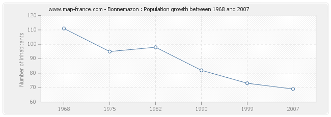 Population Bonnemazon