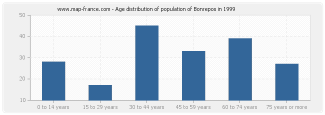 Age distribution of population of Bonrepos in 1999