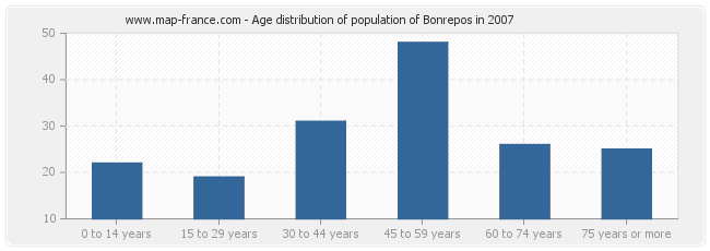 Age distribution of population of Bonrepos in 2007