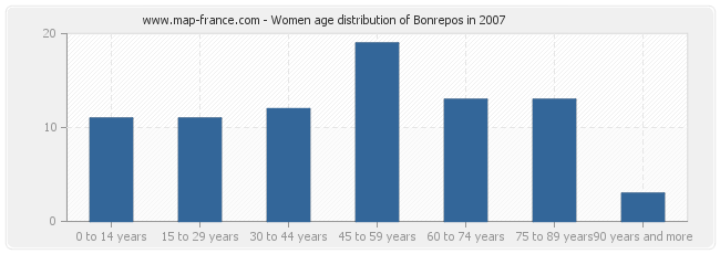 Women age distribution of Bonrepos in 2007