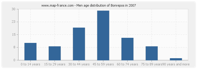Men age distribution of Bonrepos in 2007