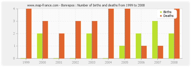 Bonrepos : Number of births and deaths from 1999 to 2008
