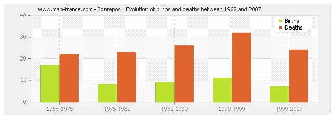 Bonrepos : Evolution of births and deaths between 1968 and 2007